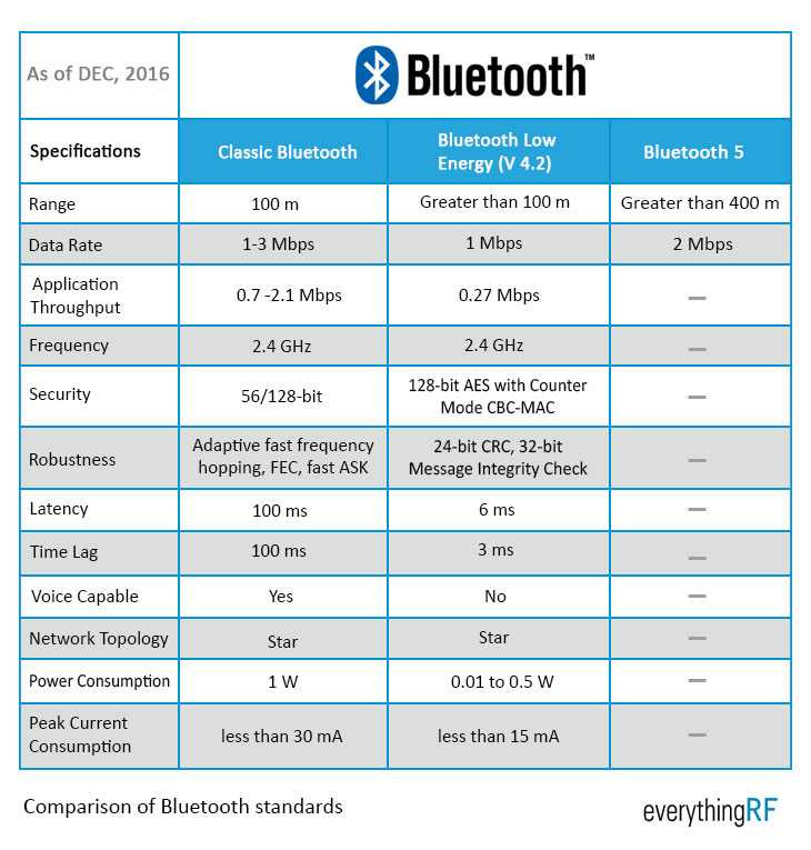 Bluetooth SIG Special Interest Group — отраслевая группа, отвечающая за стандарт Bluetooth — представила на CES 2020 спецификации и новые возможности беспроводного соединения Bluetooth LE Audio Предстоящие улучшения коснутся повышения качества звучания, п