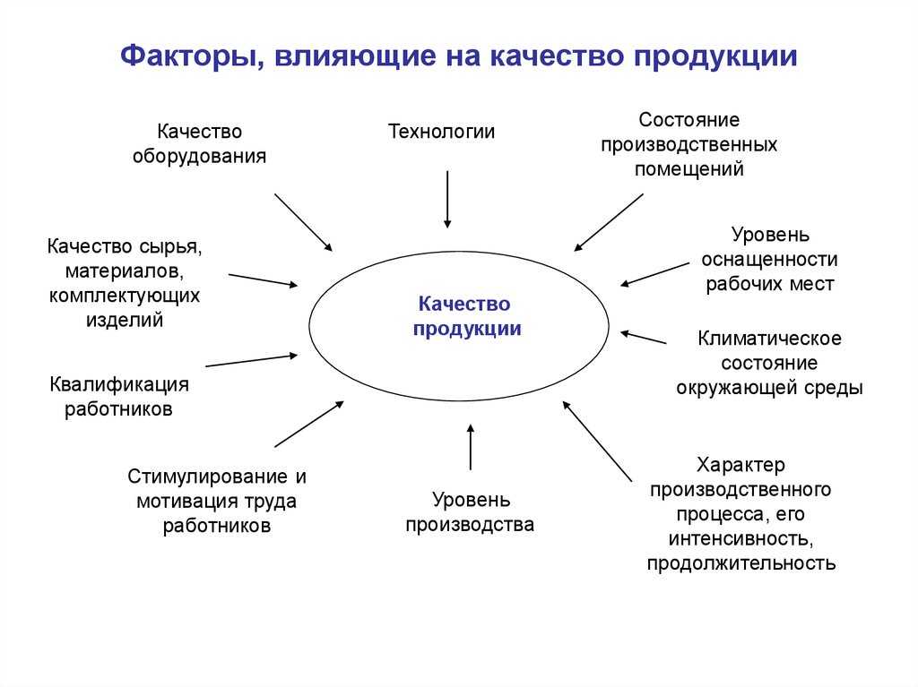 Качество жизни человека зависит от многих факторов составьте план