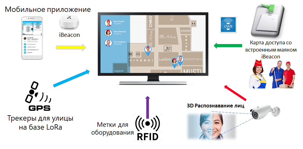 Системы мониторинга персонала. UWB технология. RFID позиционирование. Контроль перемещения сотрудников. RTLS системы.