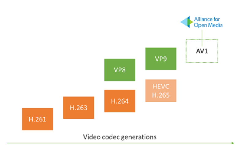 Новый кодек av1: ускоряем загрузку видео в браузере