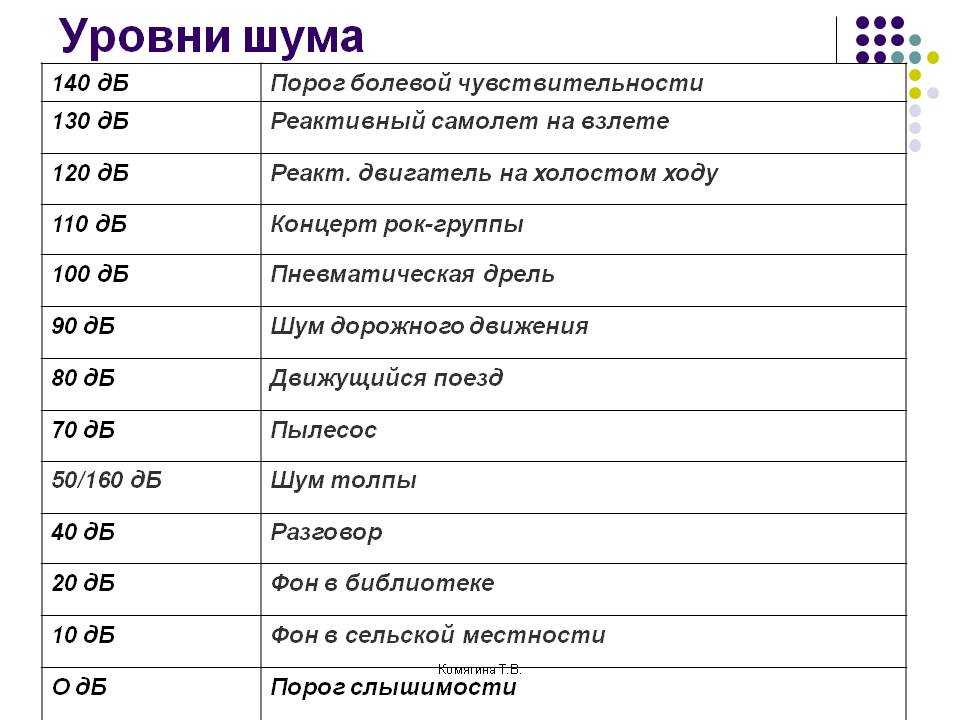 Что такое децибел (дб)? перевод из децибел в разы.