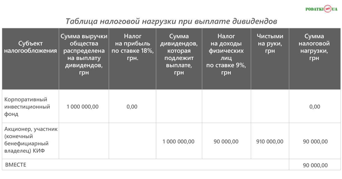 Налог на дивиденды с российских компаний зарегистрированных за рубежом