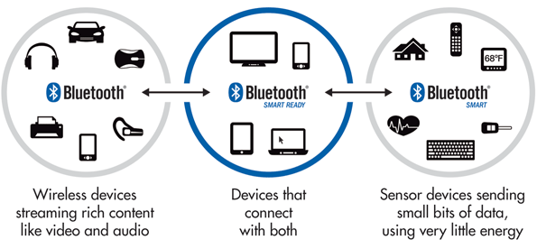 Главные отличия между bluetooth 4.2 и bluetooth 5.0