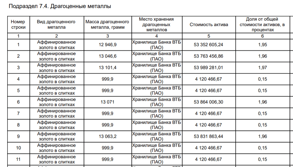 Втб золото