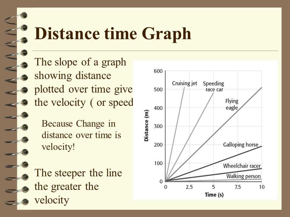 Distance over time