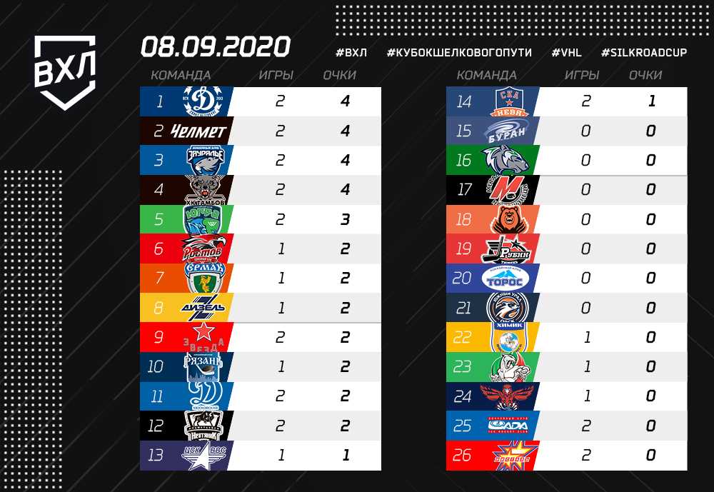 Кхл чемпионат регулярный игры. ВХЛ таблица турнирная 2020-2021. Таблица плей офф ВХЛ 2022. Хоккейная таблица. Таблица высшей хоккейной Лиги.